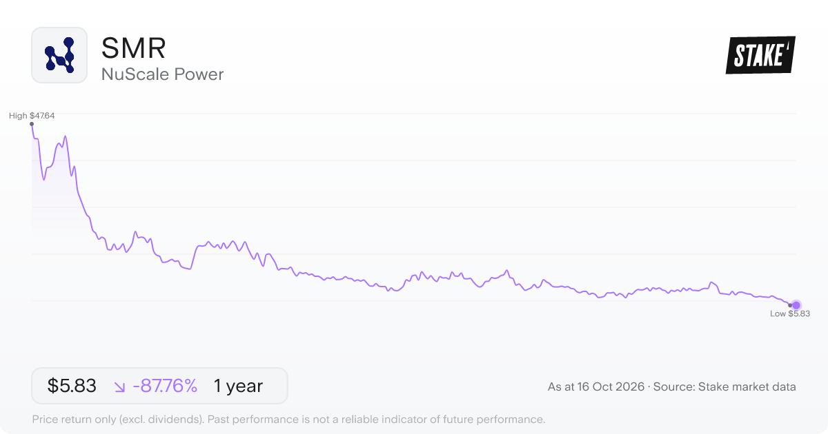 SMR 1-year price chart: down 87.8%, from US$47.64 to US$5.83. Range US$5.83 to US$47.64.