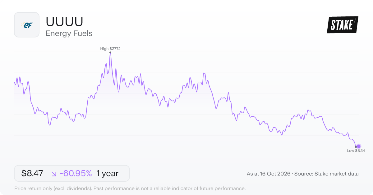 UUUU 1-year price chart: down 60.9%, from US$21.69 to US$8.47. Range US$8.34 to US$27.72.