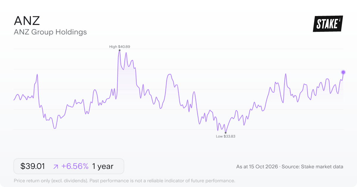 ANZ 1-year price chart: up 6.6%, from A$36.61 to A$39.01. Range A$33.83 to A$40.89.
