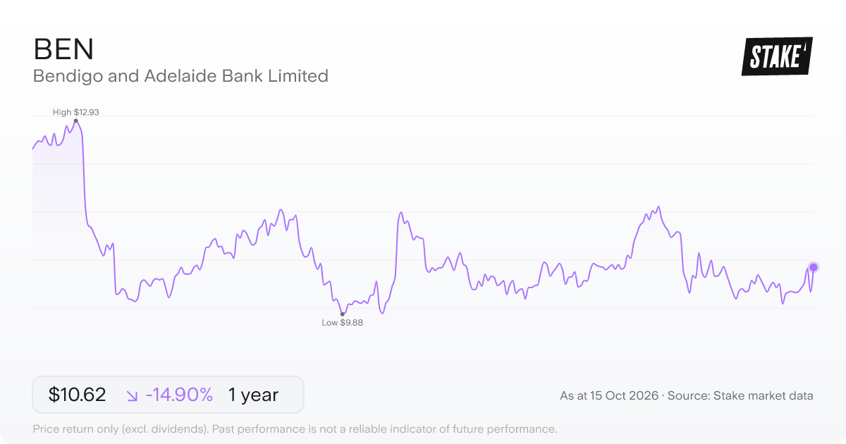 BEN 1-year price chart: down 14.9%, from A$12.48 to A$10.62. Range A$9.88 to A$12.93.