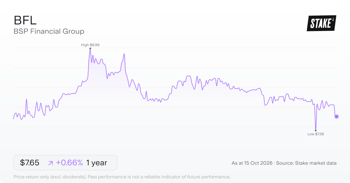 BFL 1-year price chart: up 0.7%, from A$7.60 to A$7.65. Range A$7.38 to A$8.99.