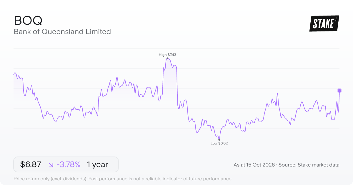BOQ 1-year price chart: down 3.8%, from A$7.14 to A$6.87. Range A$6.02 to A$7.43.