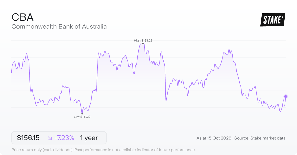 CBA 1-year price chart: down 7.2%, from A$168.32 to A$156.15. Range A$147.22 to A$183.52.
