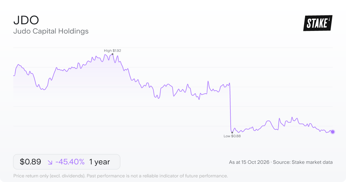 JDO 1-year price chart: down 45.4%, from A$1.63 to A$0.89. Range A$0.88 to A$1.92.