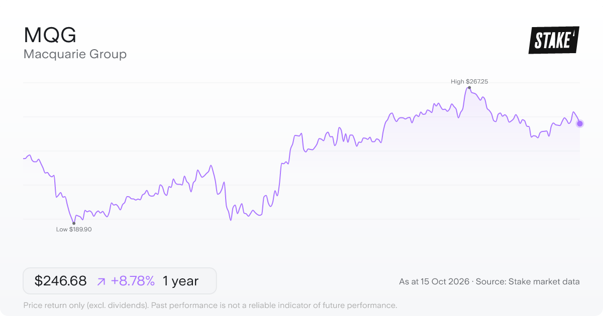 MQG 1-year price chart: up 8.8%, from A$226.76 to A$246.68. Range A$189.90 to A$267.25.