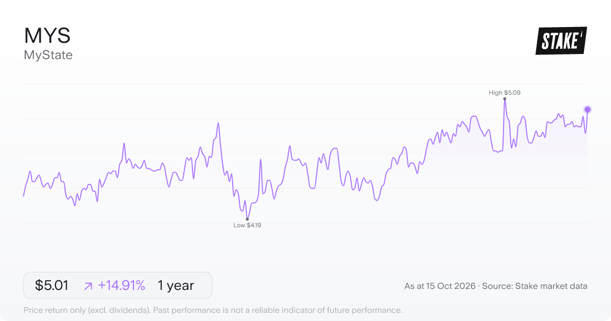 MYS 1-year price chart: up 14.9%, from A$4.36 to A$5.01. Range A$4.19 to A$5.09.