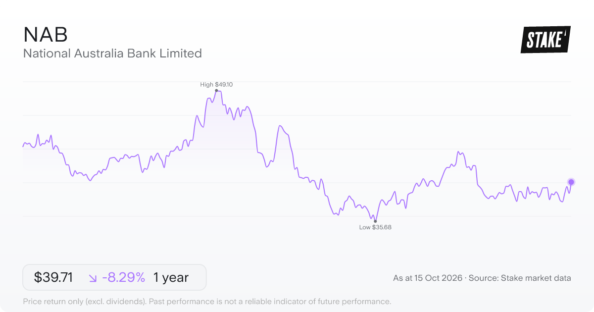 NAB 1-year price chart: down 8.3%, from A$43.30 to A$39.71. Range A$35.68 to A$49.10.