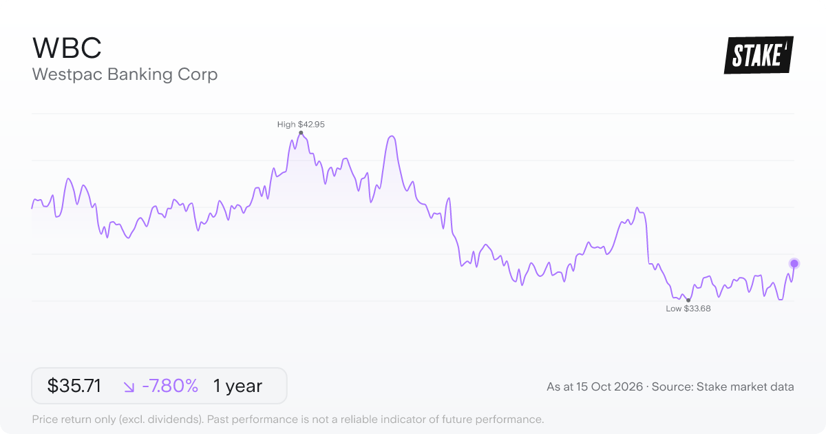 WBC 1-year price chart: down 7.8%, from A$38.73 to A$35.71. Range A$33.68 to A$42.95.