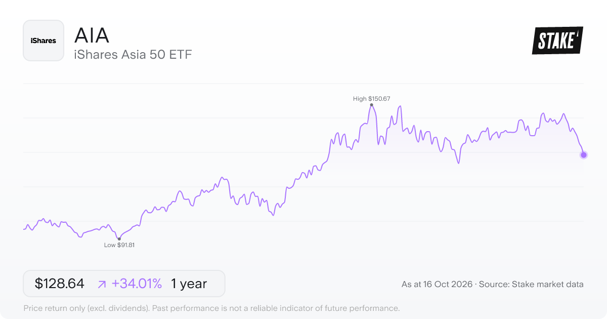 AIA 1-year price chart: up 38.2%, from US$95.57 to US$132.05. Range US$91.81 to US$150.67.
