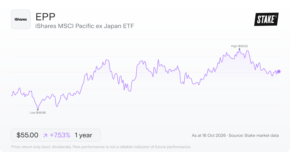 EPP 1-year price chart: up 7.7%, from US$51.15 to US$55.08. Range US$48.96 to US$58.55.