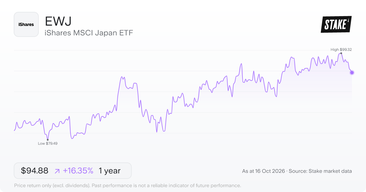 EWJ 1-year price chart: up 17.4%, from US$81.29 to US$95.43. Range US$79.49 to US$99.32.