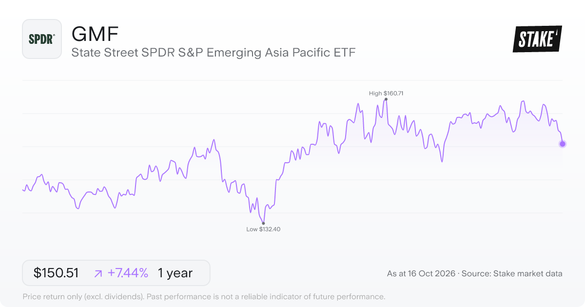 GMF 1-year price chart: up 9.4%, from US$139.96 to US$153.12. Range US$132.40 to US$160.71.