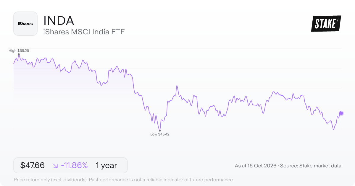 INDA 1-year price chart: down 10.8%, from US$53.76 to US$47.95. Range US$45.42 to US$55.29.