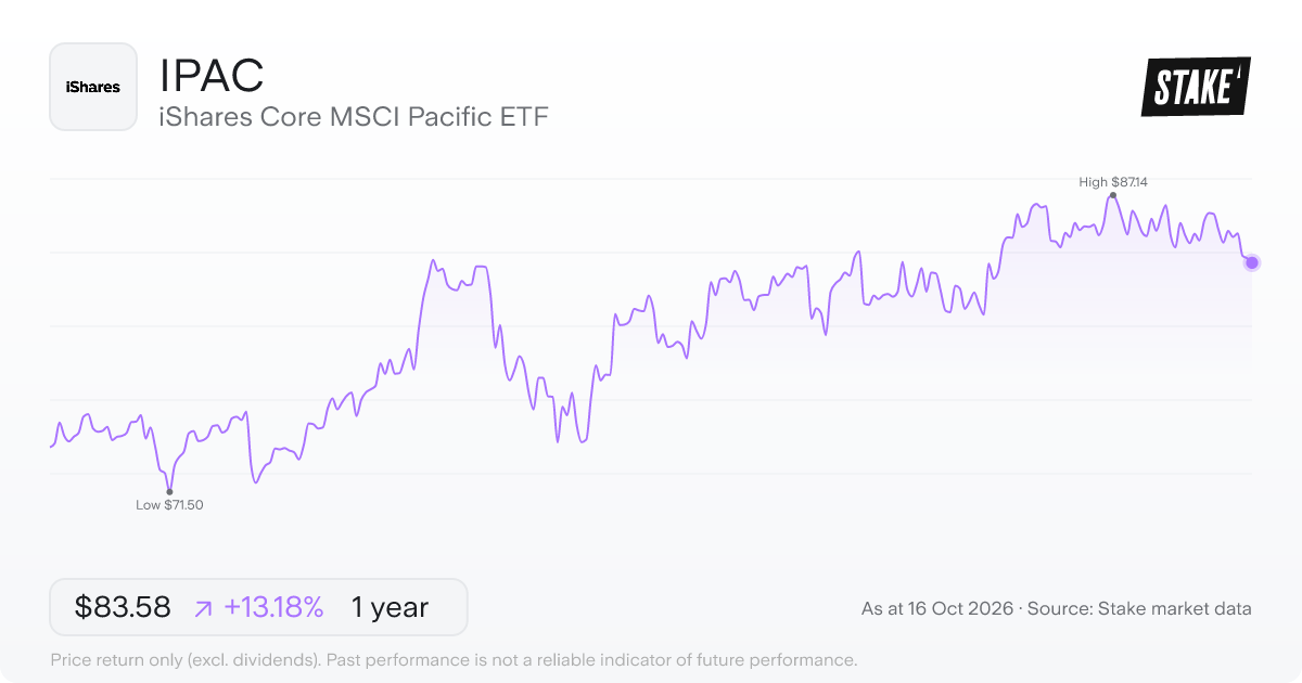 IPAC 1-year price chart: up 13.8%, from US$73.66 to US$83.81. Range US$71.50 to US$87.14.