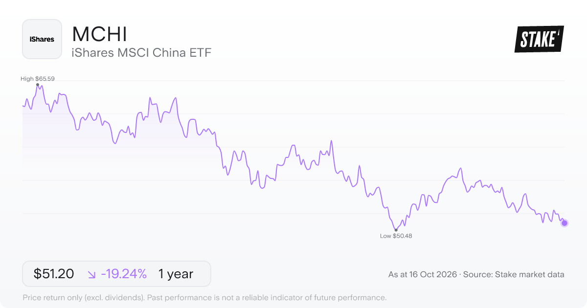 MCHI 1-year price chart: down 18.3%, from US$63.25 to US$51.69. Range US$50.48 to US$65.59.