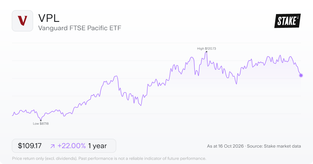 VPL 1-year price chart: up 23.9%, from US$89.02 to US$110.27. Range US$87.18 to US$120.73.