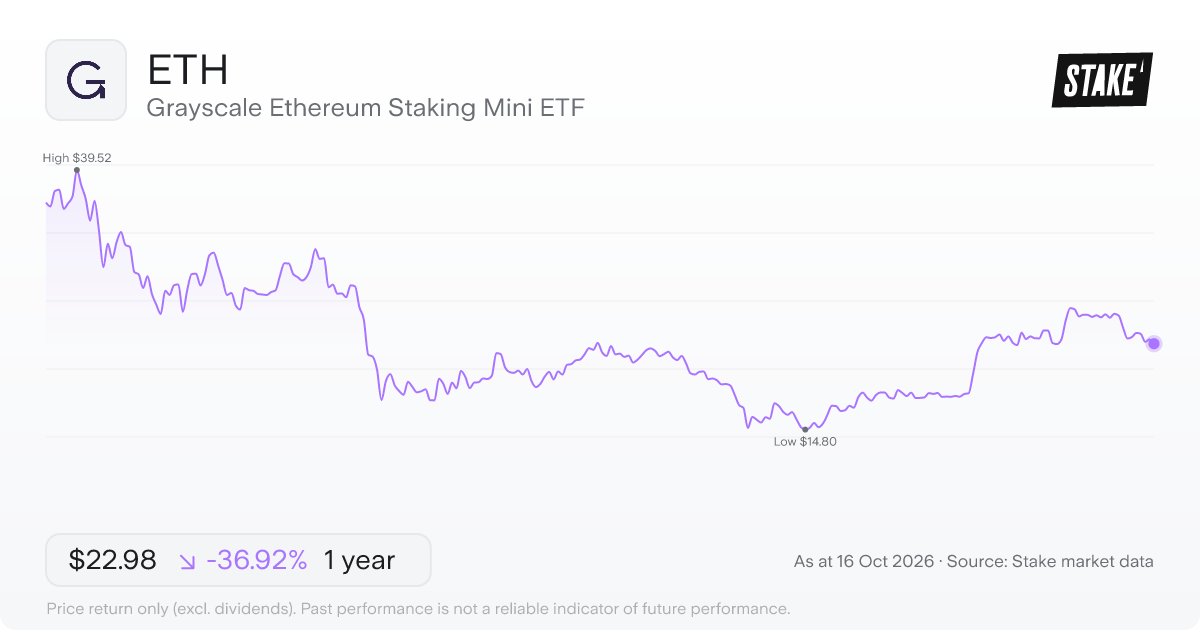 ETH 1-year price chart: down 37.7%, from US$37.51 to US$23.38. Range US$14.80 to US$39.52.