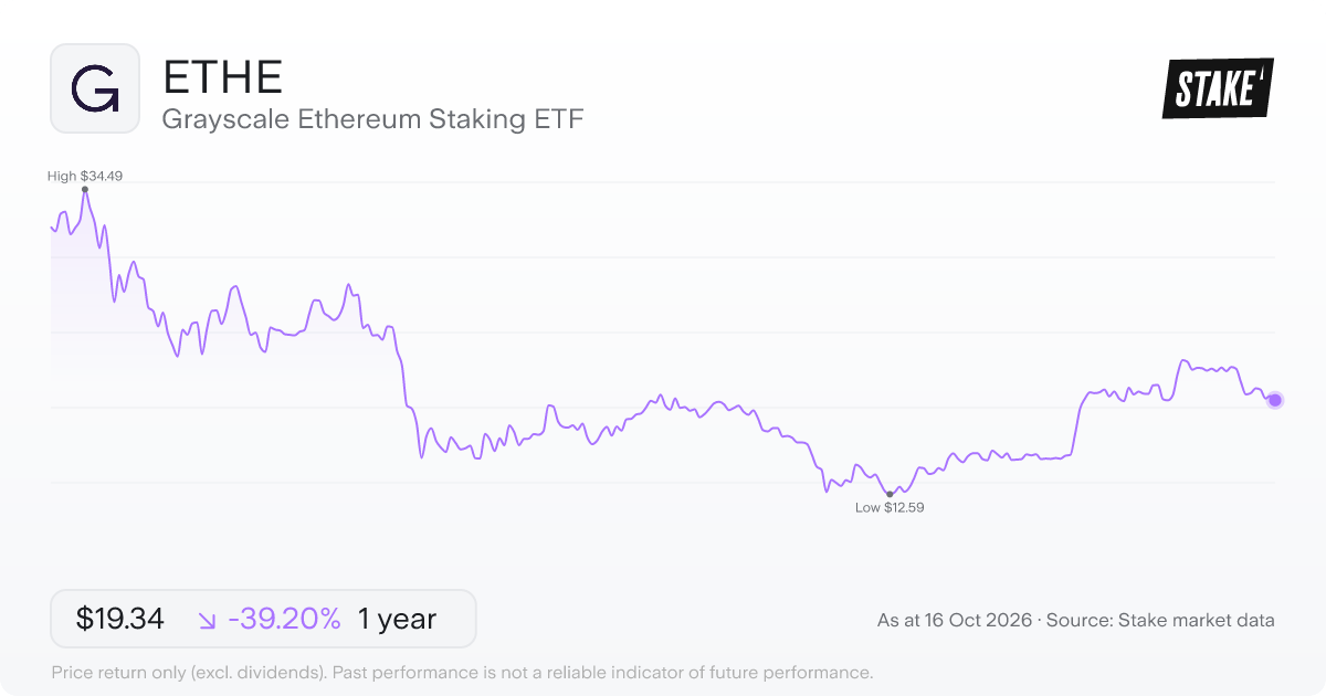 ETHE 1-year price chart: down 40.0%, from US$32.75 to US$19.64. Range US$12.59 to US$34.49.