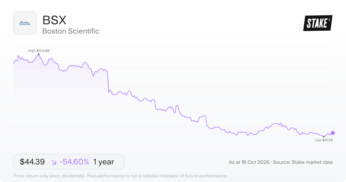 BSX 1-year price chart: down 54.8%, from US$97.71 to US$44.14. Range US$41.58 to US$104.98.