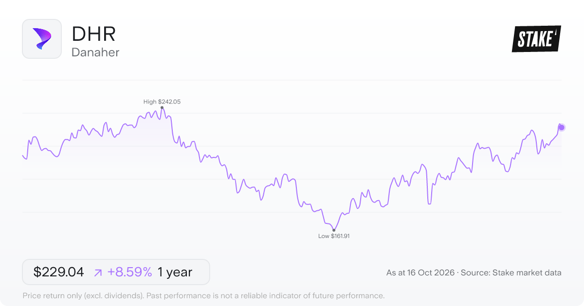 DHR 1-year price chart: up 12.3%, from US$206.10 to US$231.50. Range US$161.91 to US$242.05.