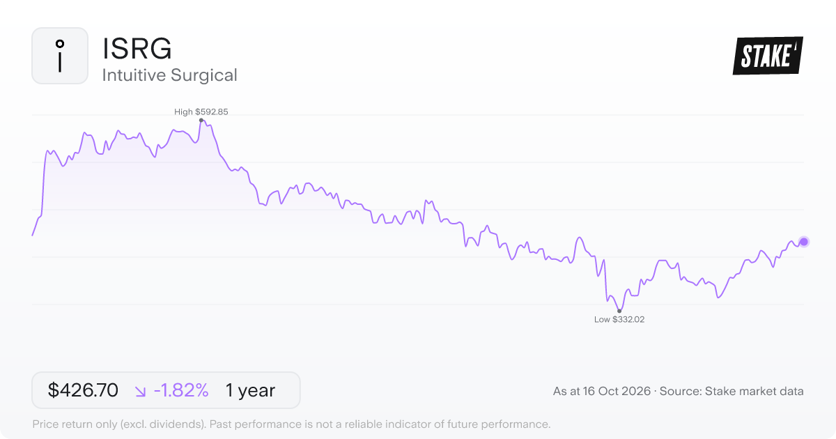 ISRG 1-year price chart: down 1.8%, from US$435.61 to US$427.86. Range US$332.02 to US$592.85.
