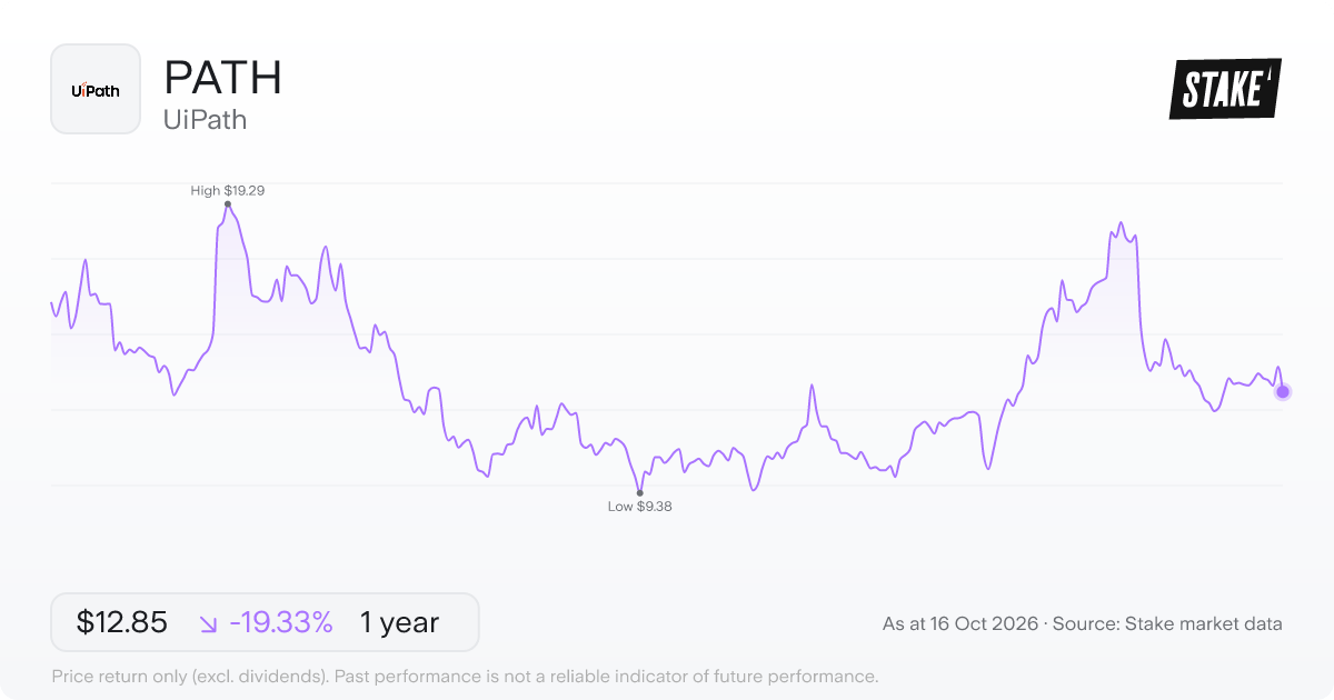 PATH 1-year price chart: down 17.9%, from US$16.69 to US$13.71. Range US$9.38 to US$19.29.