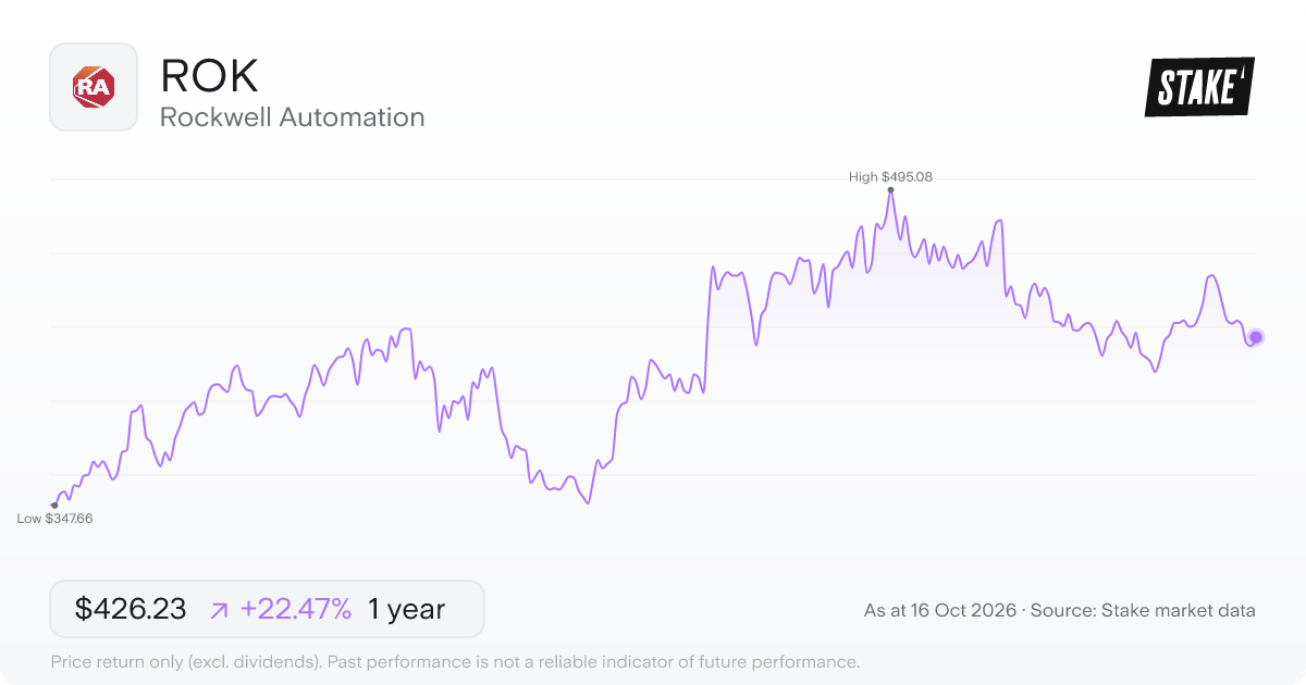 ROK 1-year price chart: up 19.9%, from US$352.09 to US$422.03. Range US$347.66 to US$495.08.