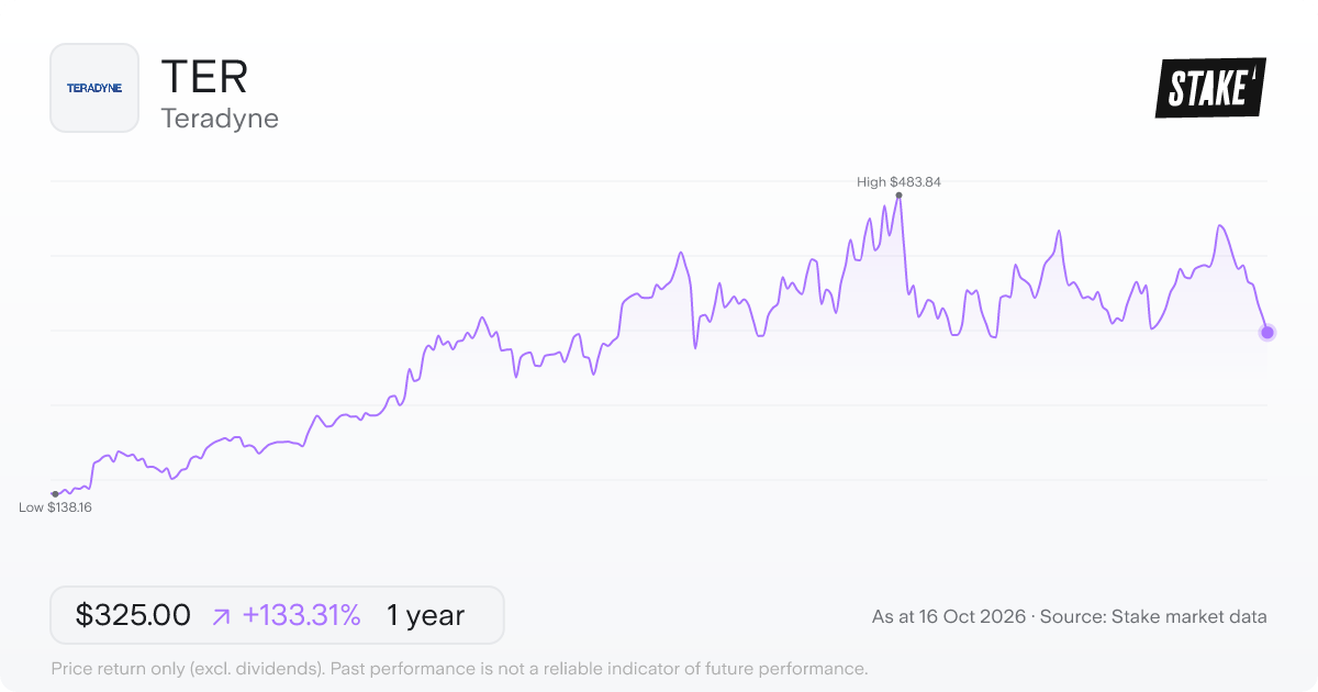 TER 1-year price chart: up 143.4%, from US$141.03 to US$343.21. Range US$138.16 to US$483.84.