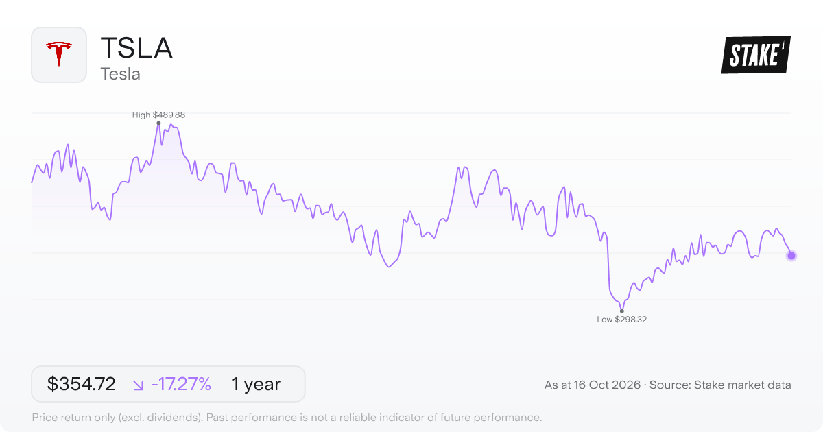 TSLA 1-year price chart: down 16.7%, from US$435.15 to US$362.44. Range US$298.32 to US$489.88.