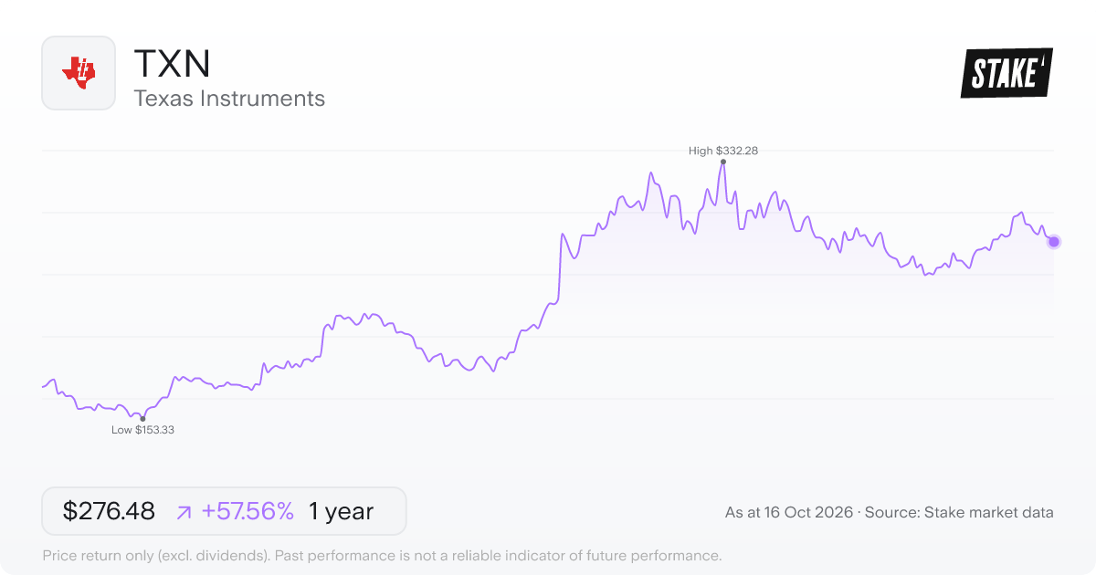 TXN 1-year price chart: up 59.3%, from US$175.27 to US$279.12. Range US$153.33 to US$332.28.