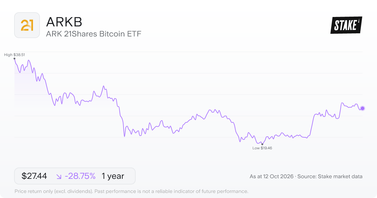 ARK 21Shares Bitcoin ETF (ARKB) 1-year price chart, down 32.2% (US$40.22 to US$27.28).