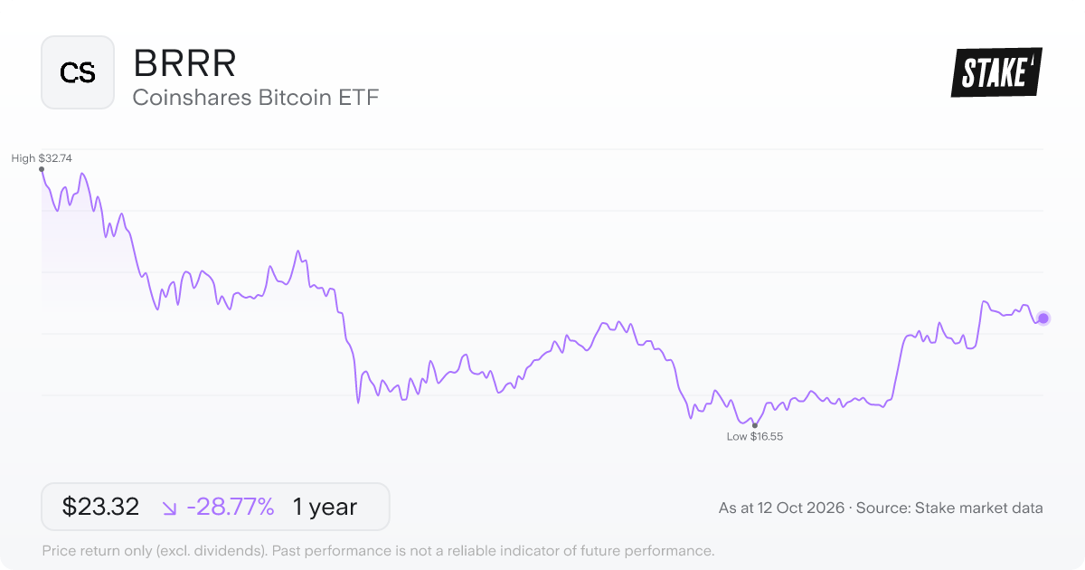 Coinshares Bitcoin ETF (BRRR) 1-year price chart, down 32.2% (US$34.18 to US$23.17).