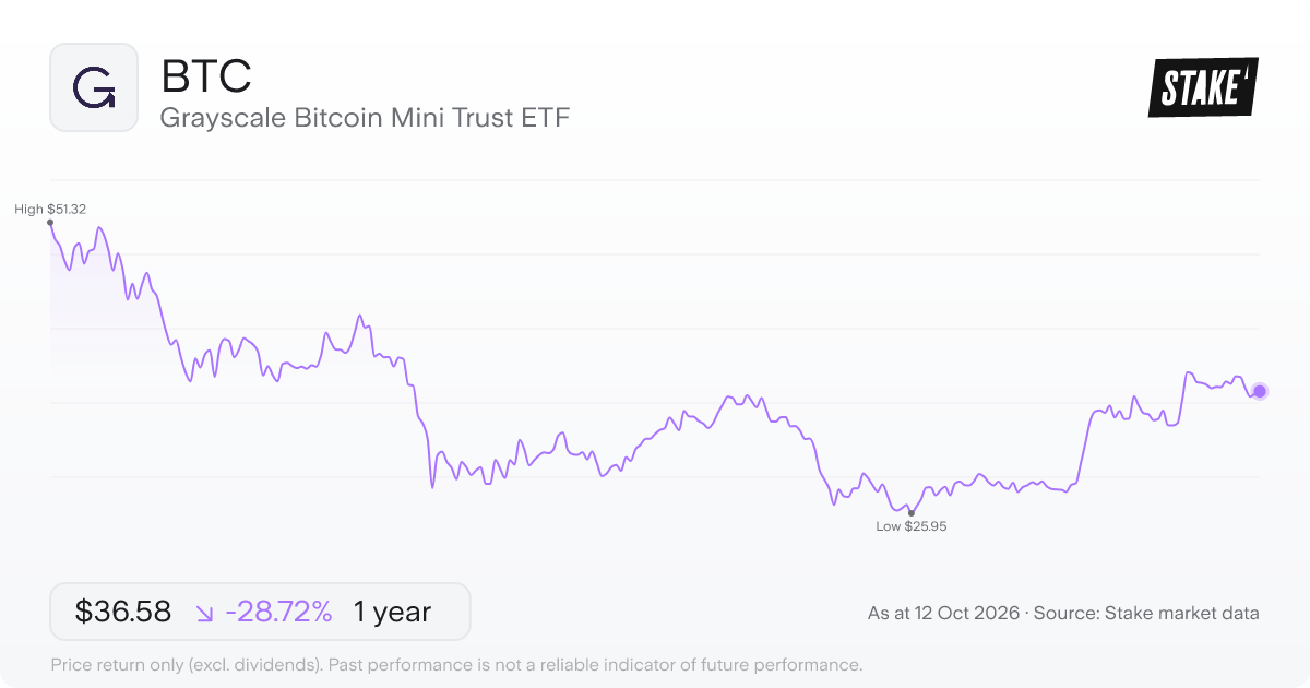 Grayscale Bitcoin Mini Trust ETF (BTC) 1-year price chart, down 32.2% (US$53.62 to US$36.36).