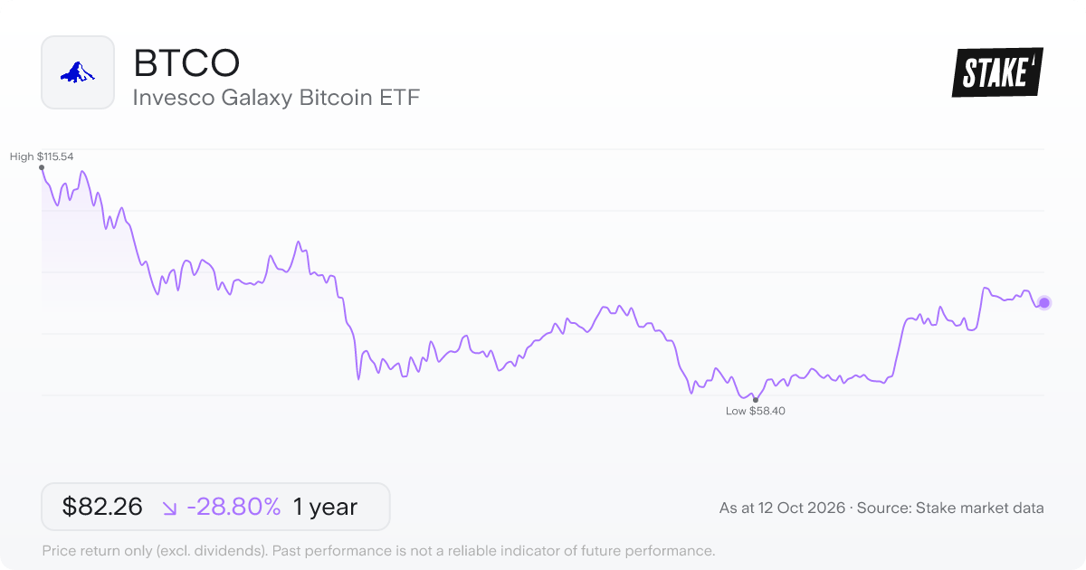 Invesco Galaxy Bitcoin ETF (BTCO) 1-year price chart, down 32.2% (US$120.66 to US$81.76).