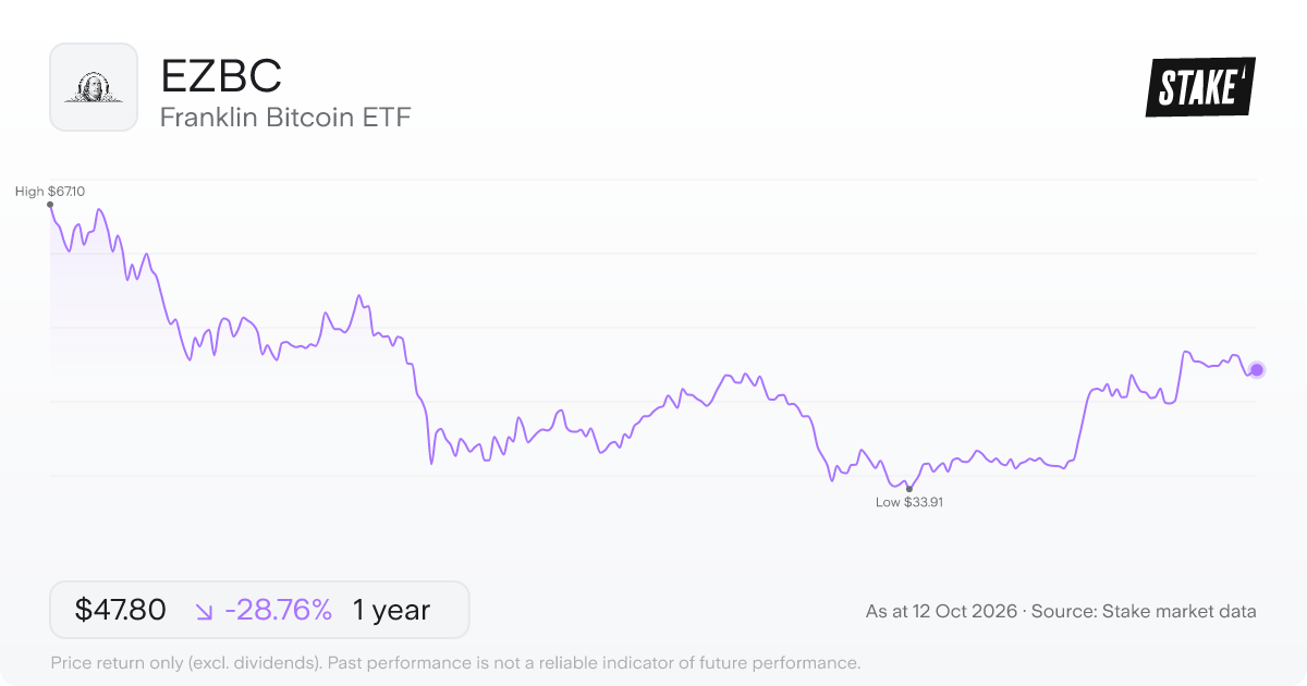 Franklin Bitcoin ETF (EZBC) 1-year price chart, down 32.2% (US$70.09 to US$47.52).