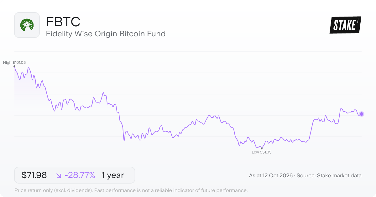 Fidelity Wise Origin Bitcoin Fund (FBTC) 1-year price chart, down 32.2% (US$105.56 to US$71.54).
