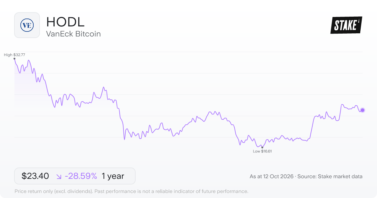 VanEck Bitcoin (HODL) 1-year price chart, down 32.1% (US$34.24 to US$23.26).