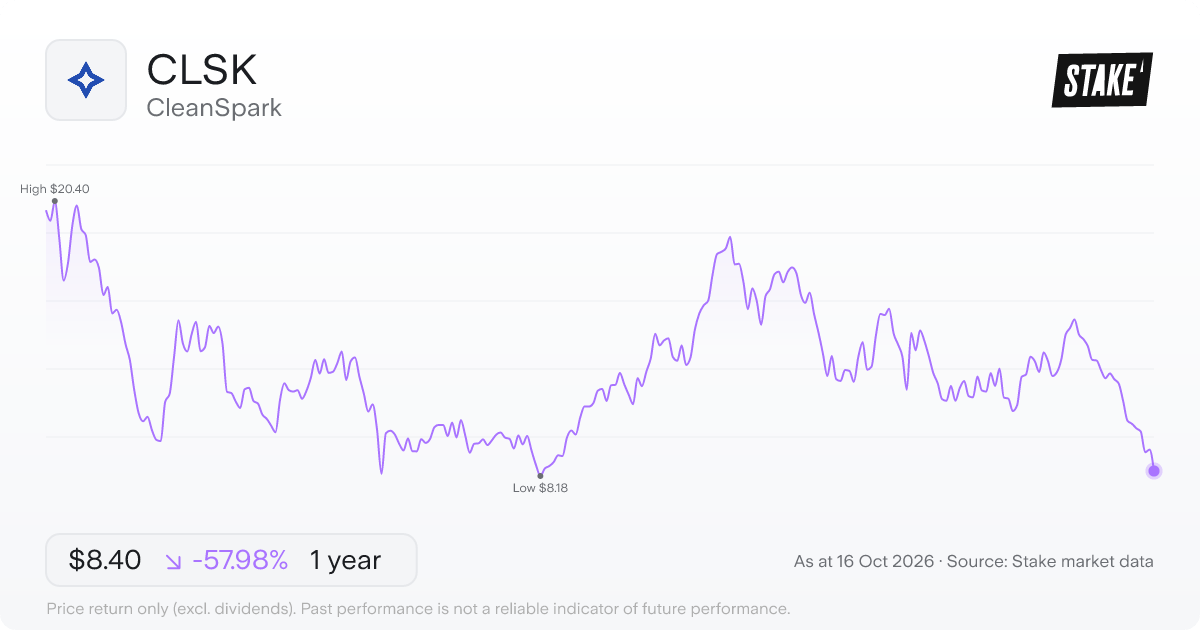 CLSK 1-year price chart: down 59.7%, from US$23.20 to US$9.35. Range US$8.18 to US$23.20.