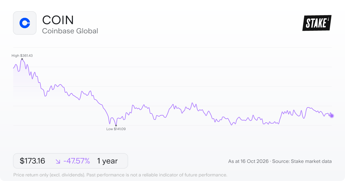COIN 1-year price chart: down 45.3%, from US$336.30 to US$183.81. Range US$141.09 to US$361.43.