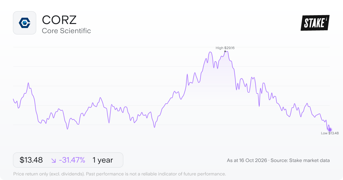 CORZ 1-year price chart: down 27.5%, from US$19.94 to US$14.46. Range US$13.51 to US$29.16.