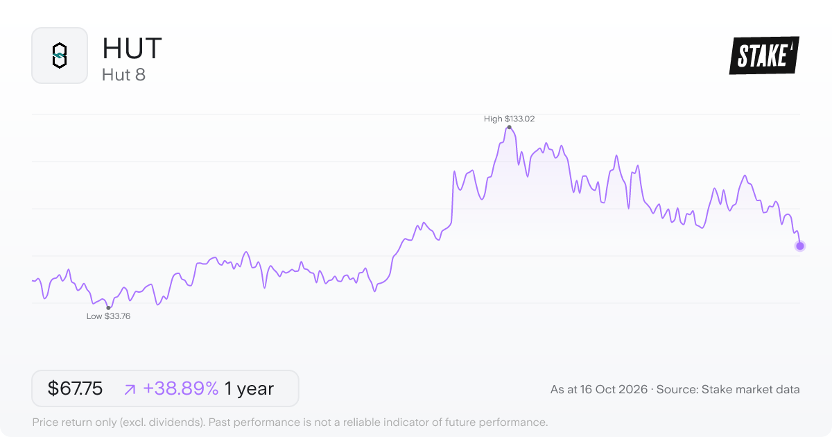 HUT 1-year price chart: up 41.1%, from US$53.91 to US$76.09. Range US$33.76 to US$133.02.