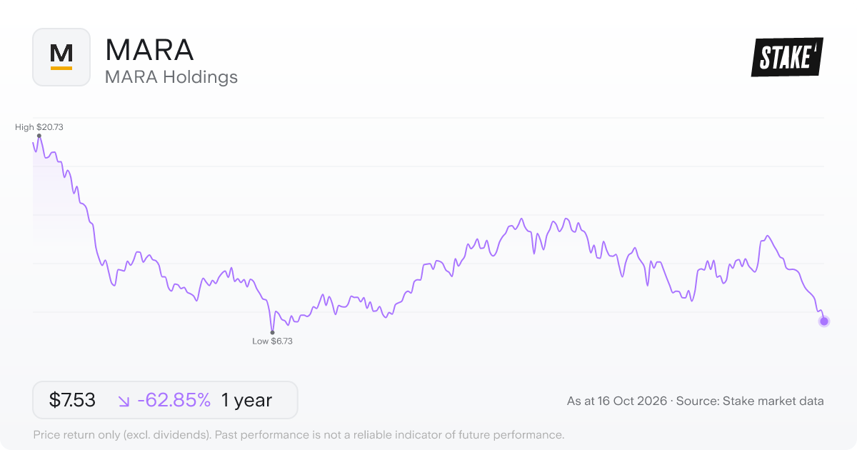MARA 1-year price chart: down 63.5%, from US$22.84 to US$8.33. Range US$6.73 to US$22.84.