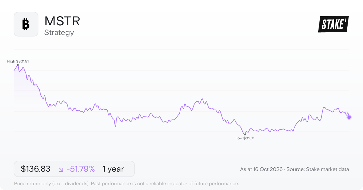 MSTR 1-year price chart: down 49.0%, from US$296.76 to US$151.29. Range US$82.31 to US$301.91.