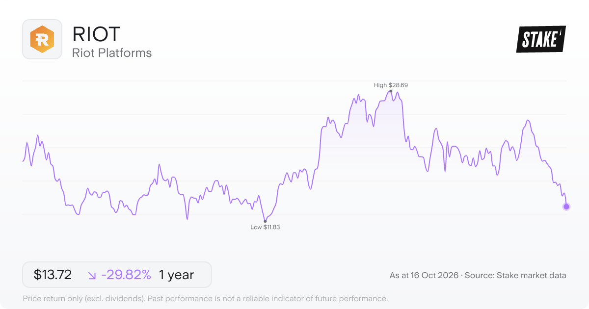 RIOT 1-year price chart: down 30.0%, from US$22.13 to US$15.50. Range US$11.83 to US$28.69.