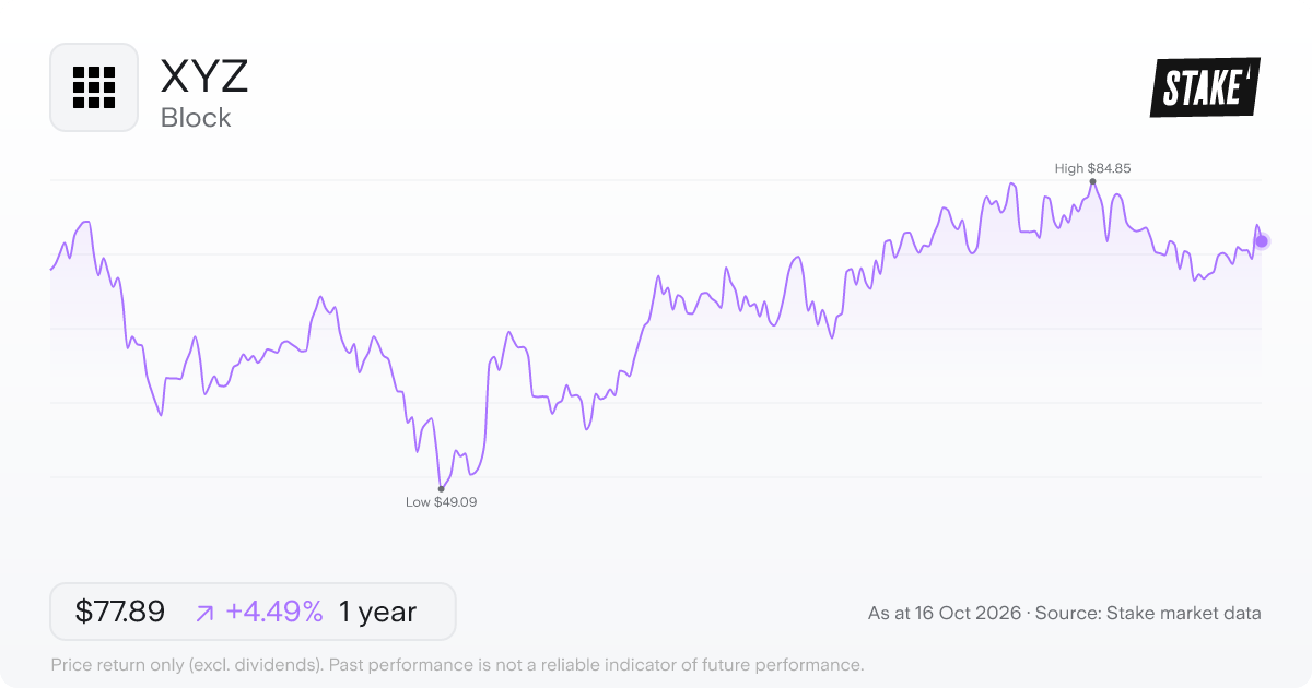 XYZ 1-year price chart: up 4.9%, from US$76.13 to US$79.83. Range US$49.09 to US$84.85.
