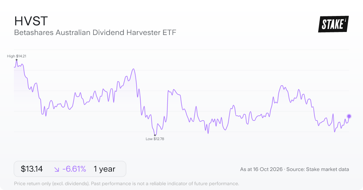 HVST 1-year price chart: down 7.5%, from A$14.07 to A$13.02. Range A$12.78 to A$14.21.