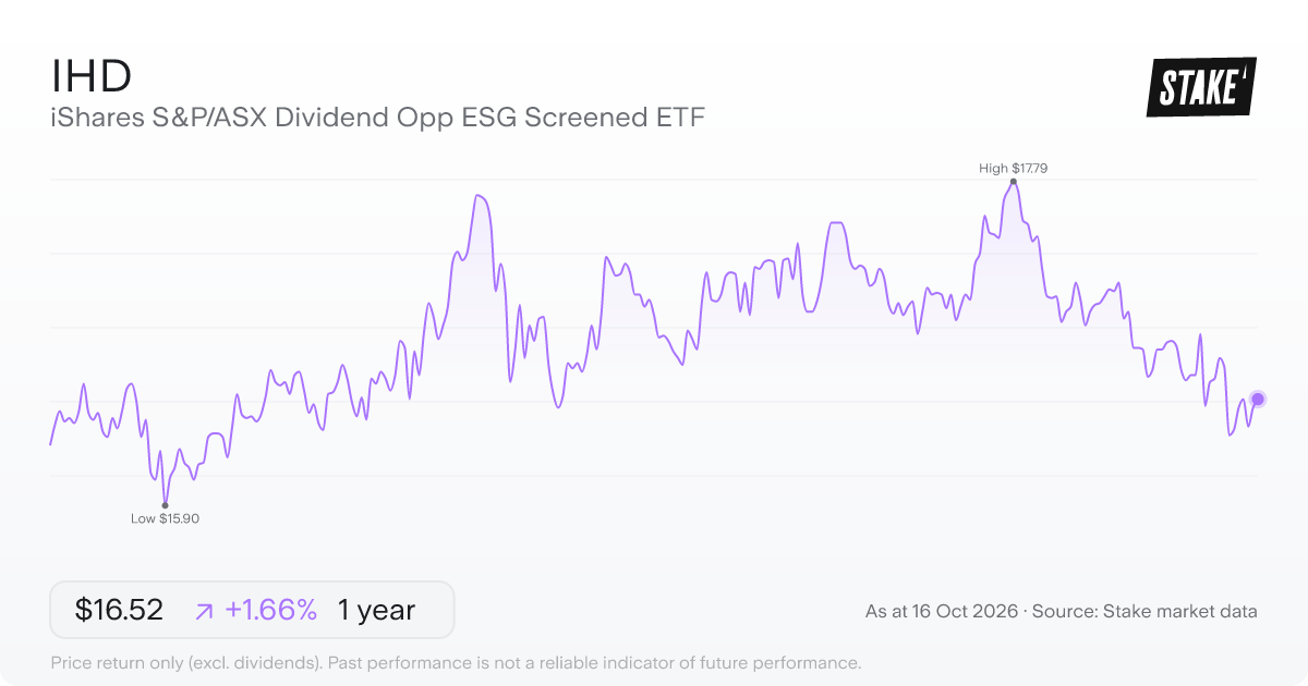 IHD 1-year price chart: up 1.4%, from A$16.25 to A$16.47. Range A$15.90 to A$17.79.