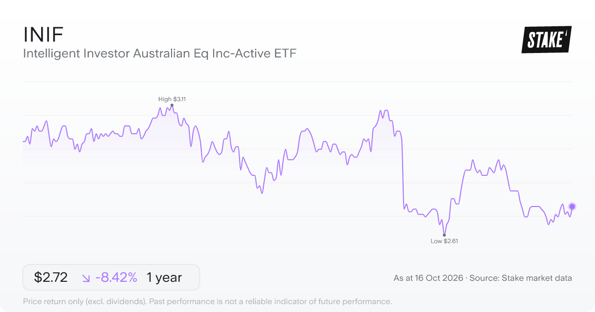 INIF 1-year price chart: down 9.8%, from A$2.97 to A$2.68. Range A$2.61 to A$3.11.