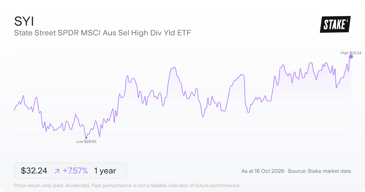 SYI 1-year price chart: up 7.5%, from A$29.97 to A$32.21. Range A$28.85 to A$32.21.