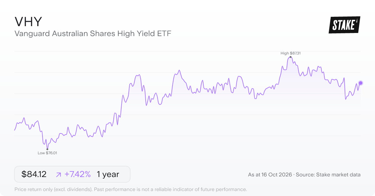 VHY 1-year price chart: up 7.1%, from A$78.31 to A$83.89. Range A$76.01 to A$87.31.